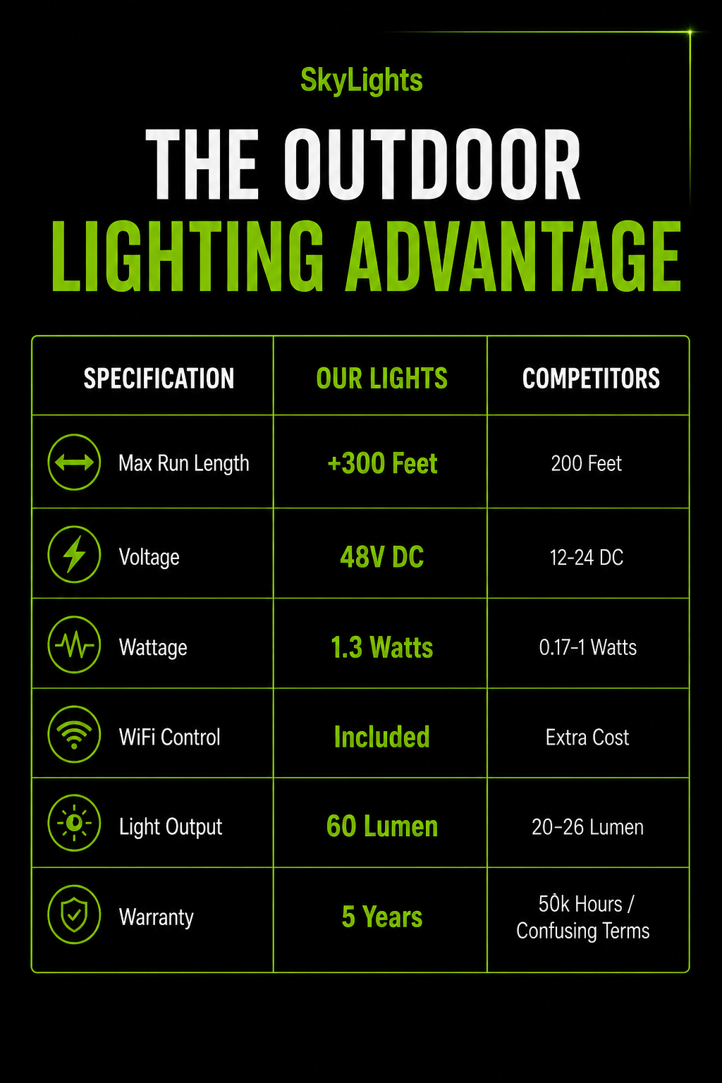 SkyLights comparison showing our lights versus common competitor specifications
